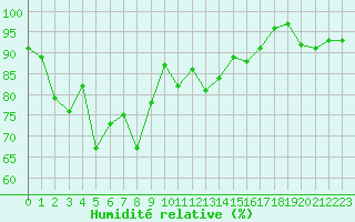 Courbe de l'humidit relative pour Formigures (66)