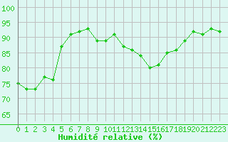 Courbe de l'humidit relative pour Bures-sur-Yvette (91)