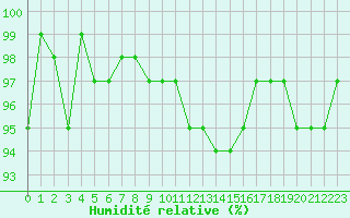 Courbe de l'humidit relative pour Connerr (72)