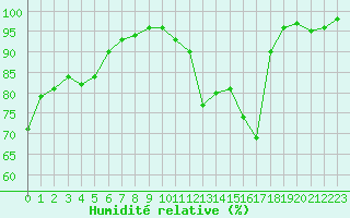 Courbe de l'humidit relative pour Montauban (82)