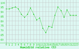 Courbe de l'humidit relative pour Le Chevril - Nivose (73)
