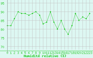 Courbe de l'humidit relative pour Rochefort Saint-Agnant (17)