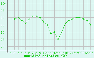 Courbe de l'humidit relative pour Le Touquet (62)