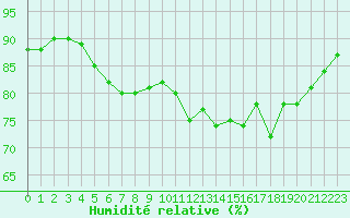 Courbe de l'humidit relative pour Toussus-le-Noble (78)