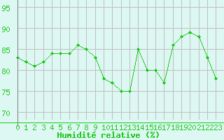 Courbe de l'humidit relative pour Boulogne (62)