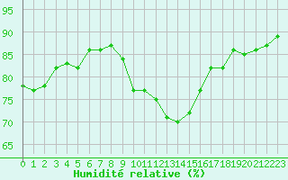 Courbe de l'humidit relative pour Aouste sur Sye (26)