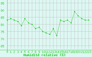 Courbe de l'humidit relative pour Colmar (68)