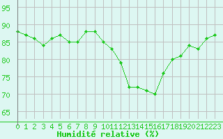 Courbe de l'humidit relative pour Combs-la-Ville (77)