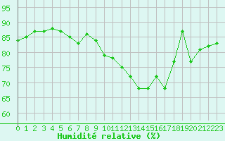 Courbe de l'humidit relative pour Evreux (27)