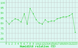Courbe de l'humidit relative pour Leucate (11)