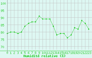 Courbe de l'humidit relative pour Marseille - Saint-Loup (13)