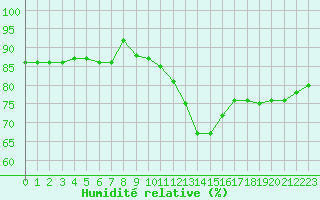 Courbe de l'humidit relative pour Sainte-Genevive-des-Bois (91)