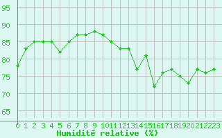 Courbe de l'humidit relative pour Mazres Le Massuet (09)