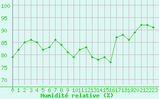 Courbe de l'humidit relative pour Vias (34)