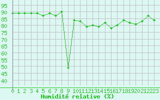 Courbe de l'humidit relative pour Lans-en-Vercors (38)