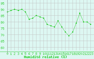 Courbe de l'humidit relative pour Colmar (68)