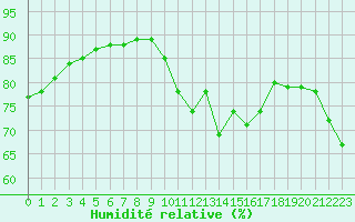 Courbe de l'humidit relative pour Brignogan (29)