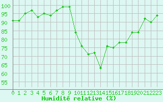 Courbe de l'humidit relative pour Bellefontaine (88)