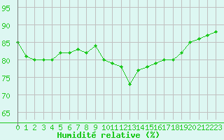 Courbe de l'humidit relative pour Luc-sur-Orbieu (11)