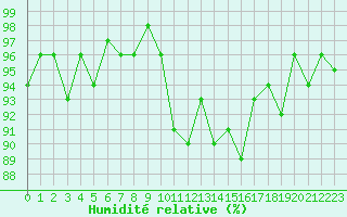 Courbe de l'humidit relative pour Dounoux (88)