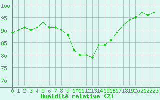 Courbe de l'humidit relative pour Perpignan Moulin  Vent (66)