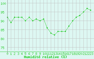 Courbe de l'humidit relative pour Renwez (08)