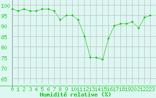 Courbe de l'humidit relative pour Aurillac (15)