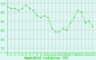 Courbe de l'humidit relative pour Valleroy (54)