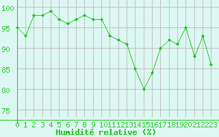 Courbe de l'humidit relative pour Bonnecombe - Les Salces (48)