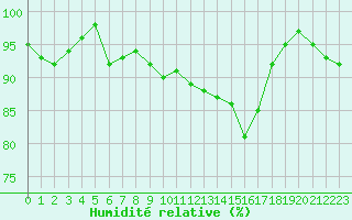 Courbe de l'humidit relative pour Dax (40)