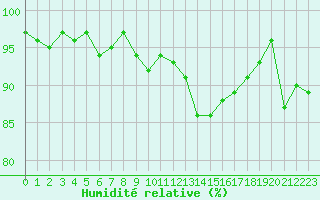 Courbe de l'humidit relative pour Narbonne-Ouest (11)