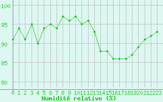 Courbe de l'humidit relative pour Niort (79)