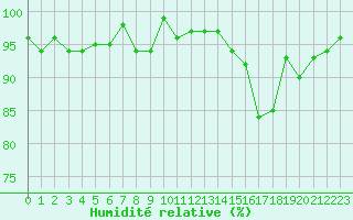 Courbe de l'humidit relative pour Herhet (Be)