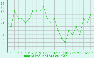 Courbe de l'humidit relative pour Bannay (18)