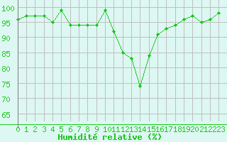 Courbe de l'humidit relative pour Anglars St-Flix(12)