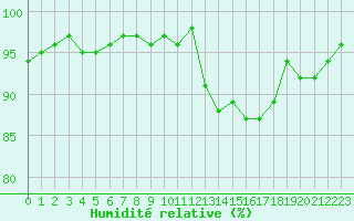 Courbe de l'humidit relative pour Trgueux (22)