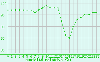 Courbe de l'humidit relative pour Corny-sur-Moselle (57)