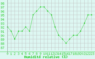 Courbe de l'humidit relative pour Auxerre-Perrigny (89)