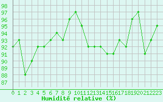 Courbe de l'humidit relative pour Isle-sur-la-Sorgue (84)