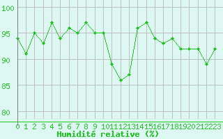 Courbe de l'humidit relative pour Bulson (08)