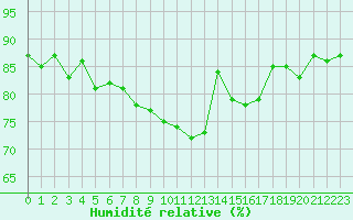 Courbe de l'humidit relative pour Cap de la Hague (50)