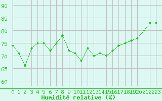 Courbe de l'humidit relative pour Le Talut - Belle-Ile (56)