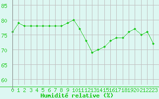 Courbe de l'humidit relative pour Dunkerque (59)