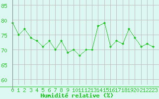 Courbe de l'humidit relative pour Cap de la Hague (50)