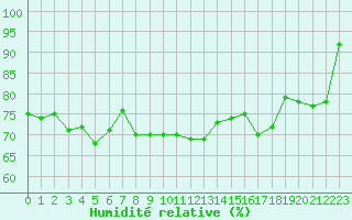 Courbe de l'humidit relative pour Cap de la Hve (76)