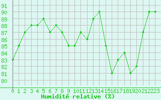 Courbe de l'humidit relative pour Ble / Mulhouse (68)