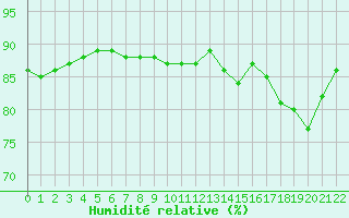 Courbe de l'humidit relative pour Colmar-Ouest (68)