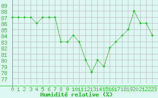 Courbe de l'humidit relative pour Voiron (38)