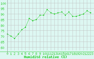 Courbe de l'humidit relative pour Le Havre - Octeville (76)