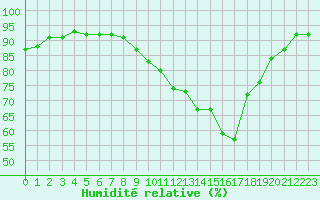 Courbe de l'humidit relative pour Le Touquet (62)